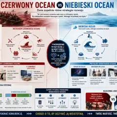 Czerwony ocean to krwawa walka o rynek, niebieski ocean to tworzenie nowego. Strategia czerwonego oceanu to walka o klienta, niebieski ocean to tworzenie wartości.