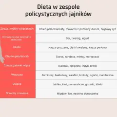 Tabela z zaleceniami żywieniowymi dla osób z zespołem policystycznych jajników (PCOS). Lista produktów: zboża, nabiał, kasze, ryby, mięso, warzywa, owoce, orzechy i nasiona.
