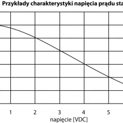 Wykres pokazuje, jak pojemność kondensatora zmienia się wraz z napięciem.