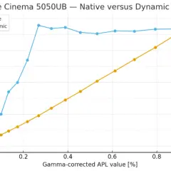 Diagramm zeigt Kontrastverhältnis von Epson Home Cinema 5050UB. Dynamischer Kontrast übertrifft nativen dcr monitor.