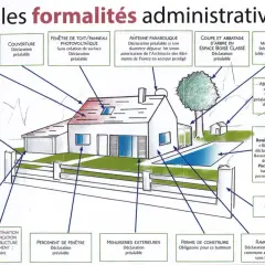 Schéma illustrant les formalités administratives pour divers travaux, incluant le permis de construire.