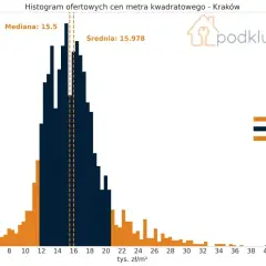 Ile kosztuje wynajem mieszkania w Krakowie? Pełna analiza cen 2024