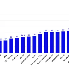 Statystyki rzutów rożnych: Jak wygrywać zakłady bukmacherskie?