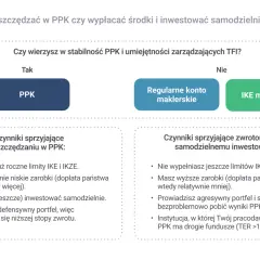 Decyzja: PPK co to? Porównanie PPK, konta maklerskiego i IKE. Sprawdź, co jest dla Ciebie lepsze.