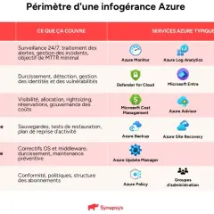 Tableau décrivant le périmètre d'une infogérance Azure, incluant supervision, sécurité, FinOps, sauvegarde, maintenance et gouvernance, avec des services Azure typiques pour chaque domaine. Une bonne stratégie cloud est essentielle.