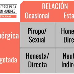Matriz de "tipos de frase para ligar con mujeres" según estado (enérgica/agotada) y relación (ocasional/estable).