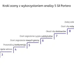 Analiza 5 Sił Portera: kroki oceny sektora, w tym bariery wejścia na rynek przykłady (zagrożenie nowych graczy, siła nabywców).