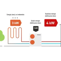 Ilustracja pokazuje, jak pompa ciepła Panasonic pobiera 3 kW energii ze środowiska, zużywa 1 kW energii elektrycznej, a uzyskuje 4 kW mocy. Wysoki scop!