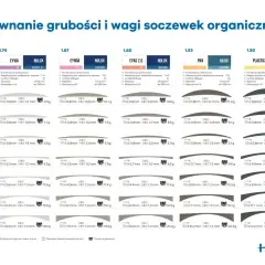 Cienkie szkła przy dużej wadzie wzroku: porównanie grubości i wagi soczewek organicznych. Wybierz idealne rozwiązanie dla siebie.