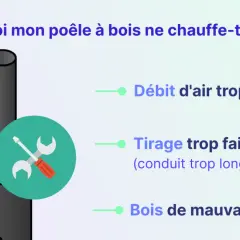 Pourquoi mon poêle à bois ne chauffe-t-il plus ? Causes : débit d'air faible, tirage insuffisant (conduit trop long), bois de mauvaise qualité.