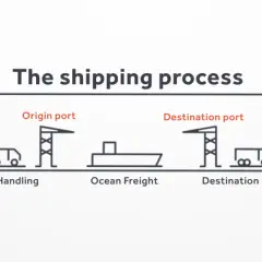 Schemat przedstawia proces transportowy: od nadawcy, przez magazyn, port, transport morski, do odbiorcy.