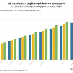 Wykres pokazuje wzrost rat kredytów hipotecznych po podwyżkach stóp procentowych. Stopa procentowa kredytu wpływa na ratę.