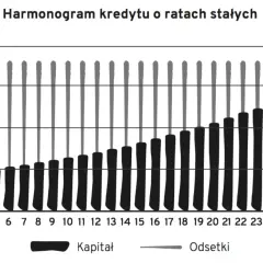 Wykres pokazuje, jak kapitał maleje, a odsetki rosną w czasie spłaty kredytu.