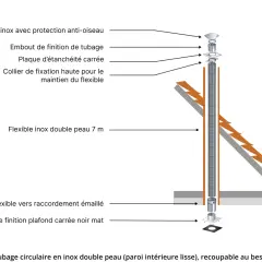 Schéma d'un conduit de cheminée pour poêle à bois : chapeau, flexible inox double peau, plaque de finition.