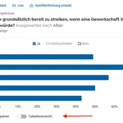 Civey Saarland Umfrage: Bereitschaft zum Streik nach Altersgruppen. Die meisten 30-39 Jährigen wären bereit.