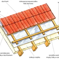 Schemat dachu: dachówki, folia, łaty, kontrłaty, izolacja cieplna i szczeliny wentylacyjne.