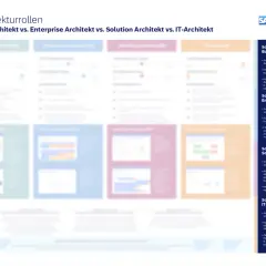 Vergleich von IT-Architekturrollen: Business, Enterprise, Solution Architekt und IT-Architekt. Der Solution Architekt übersetzt abstrakte Probleme in konkrete Initiativen.