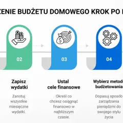 Tworzenie budżetu domowego krok po kroku: spis dochodów, zapis wydatków, ustalanie celów, wybór metody budżetowania i śledzenie.