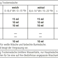 Tabelle zur Waschmittel Dosierung pro kg Trockenwäsche, je nach Wasserhärte (weich, mittel, hart). Enthält Angaben für Waschmittel, Enthärter und Bleichkomplex.