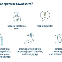 Ilustracje objawów zawału serca: ból w klatce, kołatanie serca, niepokój, duszność, ból promieniujący, nudności, osłabienie.