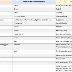 Tabelle zeigt, wo ist gluten drin: Weizen, Dinkel, Roggen, Gerste, Emmer, Kamut, Einkorn, Grünkern, Bulgur, Couscous, Triticale, Mehl, Griess, Stärke, Flocken, Mehlspeisen, Teigwaren, Gebäck, Brösel, Paniermehl, Seitan, Bier, Bierhefe, Brot, Pizza, Spä...