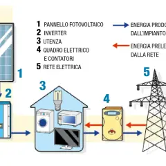 Schema impianto fotovoltaico: pannello (1), inverter (2), utenze domestiche (3), quadro elettrico (4) e rete elettrica (5). Illustra l'autoproduzione energia elettrica normativa.
