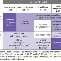 Tabela diagnostyczna: stężenie TSH i FT4. Wskazuje na różne stany tarczycy, np. pierwotną nadczynność, niedoczynność, eutyreozę. Metizol może być stosowany w leczeniu.