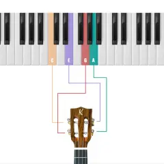 Klawiatura pianina pokazuje nazwy strun ukulele: C, E, G, A. Kolorowe linie łączą klawisze z główką ukulele.