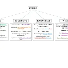 Schema sul futuro in inglese: Will, Be going to, Present Continuous e Present Simple. Il Present Simple si userà per azioni programmate, come "The train arrives 14:00 tomorrow".