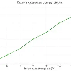 Optymalna temperatura zasilania pompy ciepła do grzejników: poradnik