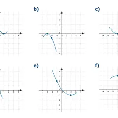 a) Parabola z wierzchołkiem w punkcie (1,0). b) Parabola z wierzchołkiem w punkcie (-2,-1). c) Parabola z wierzchołkiem w punkcie (-1,0). d) Parabola z wierzchołkiem w punkcie (-2,2). e) Parabola z wierzchołkiem w punkcie (2,-1). f) Parabola z wierzcho...