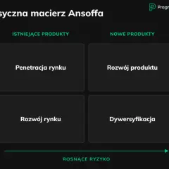 Klasyczna macierz Ansoffa pokazuje strategie rozwoju: penetracja rynku, rozwój produktu, rozwój rynku i dywersyfikacja.