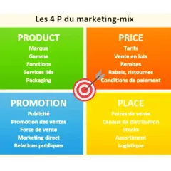 Les 4 P du marketing-mix : Product, Price, Promotion, Place. Un schéma visuel pour comprendre les définitions clés.
