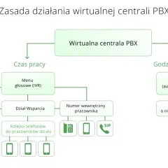 Schemat działania wirtualnej centrali PBX: w czasie pracy menu IVR kieruje do działów lub numerów wewnętrznych, a poza godzinami pracy połączenia trafiają na pocztę głosową.