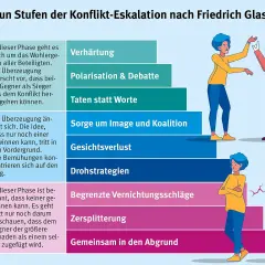 Grafik zeigt die neun Stufen der Konflikt-Eskalation. Sie illustriert, wie **Konflikte im Unternehmen** von Win-Win zu Lose-Lose eskalieren können.