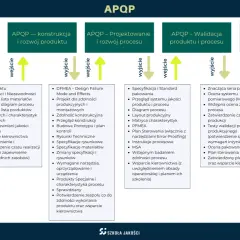 Schemat APQP: planowanie, konstrukcja, projektowanie, walidacja i uruchomienie produkcji.