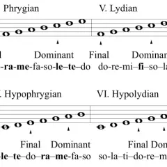 Portée musicale montrant les modes ecclésiastiques avec des notes et des syllabes, comme une note de musique en lettre.