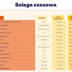 Tabela z gatunkami mięsa, grubością, czasem grillowania i optymalną temperaturą grilla dla każdego rodzaju.