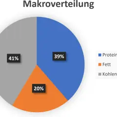 Kreisdiagramm zeigt Makroverteilung: 39% Protein, 20% Fett, 41% Kohlenhydrate. Hilft, Makros zu berechnen.