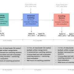 Coaching pathway: Foundation (ACC, ICF), Advanced, and Mastery (MCC, ICF). Each stage builds skills and hours.