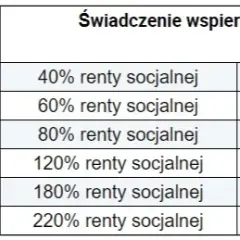 Ile dostaje opiekun osoby niepełnosprawnej? Zaskakujące stawki!
