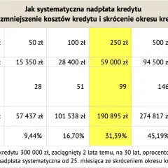 Tabela pokazuje, jak wcześniejsza spłata kredytu hipotecznego skraca okres kredytowania i zmniejsza koszty.