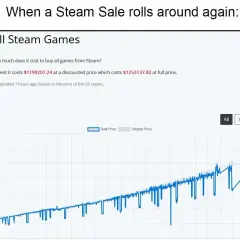 Wykres pokazuje, ile kosztuje wydanie gry na Steam. Obecnie to ponad milion dolarów, ale na promocjach można kupić gry taniej.