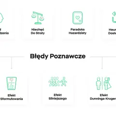 Ilustracja przedstawia różne zniekształcenia poznawcze, takie jak błąd potwierdzenia, niechęć do straty, paradoks hazardzisty, heurystyka dostępności, efekt sformułowania i efekt Dunninga-Krugera.
