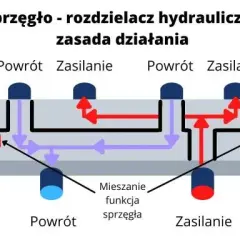 Jak działa sprzęgło hydrauliczne? Poznaj sekrety jego niezawodnego mechanizmu