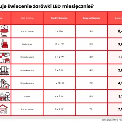 Tabela porównuje miesięczny koszt oświetlenia LED dla różnych zastosowań, np. lampki nocnej (1x1W) czy naświetlacza (1x50W).