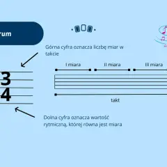 Metrum: klucz wiolinowy, cyfry 3/4, wyjaśnienie, co to rytm i takt.