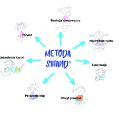 Cele ćwiczeń grafomotorycznych metodą SIHAND: pozycja, reakcja równoważna, inicjowanie ruchu, synkinezje, chwyt pisarski, położenie kkg, ustawienie kartki.