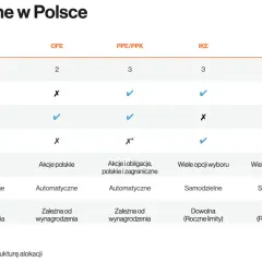 Porównanie kont emerytalnych: gdzie najlepiej odkładać pieniądze na emeryturę? Tabela pokazuje cechy ZUS, OFE, PPE/PPK, IKE, IKZE, OIPE.