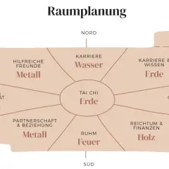 Bagua-Karte zur Raumplanung nach Feng Shui. Zeigt Bereiche wie Karriere, Familie, Reichtum und Wissen, zugeordnet den Himmelsrichtungen und Elementen.